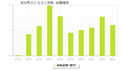 紀北町のふるさと納税総額