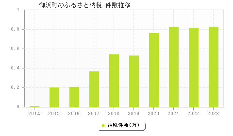 御浜町のふるさと納税件数推移