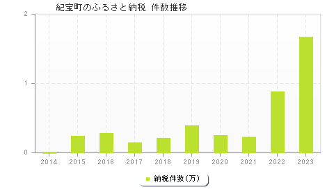 紀宝町のふるさと納税件数推移