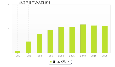 近江八幡市の人口推移