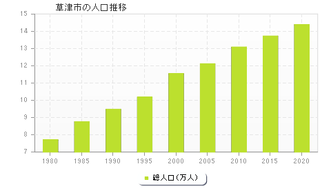 草津市の人口推移