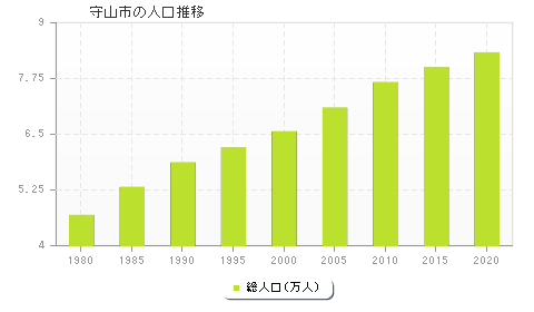 守山市の人口推移