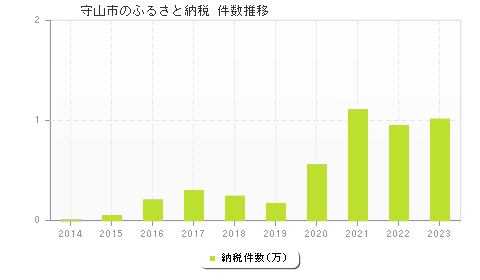 守山市のふるさと納税件数推移