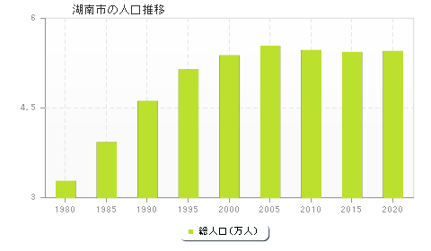 湖南市の人口推移