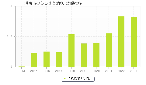 湖南市のふるさと納税総額