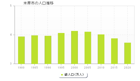 米原市の人口推移