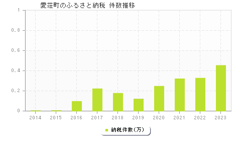 愛荘町のふるさと納税件数推移