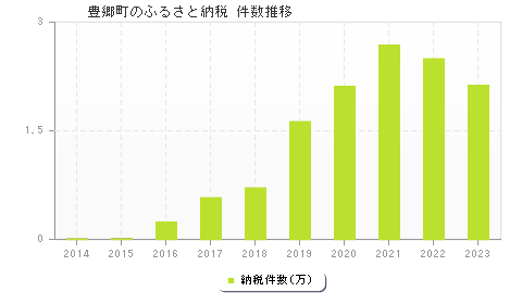 豊郷町のふるさと納税件数推移