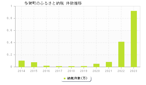 多賀町のふるさと納税件数推移