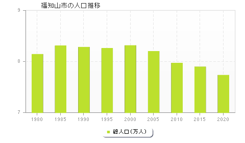 福知山市の人口推移