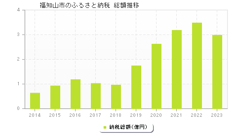 福知山市のふるさと納税総額