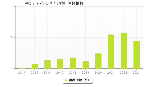 宇治市のふるさと納税件数推移