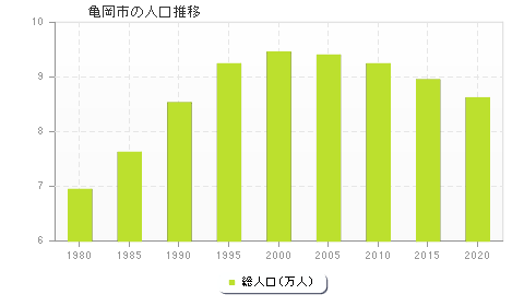 亀岡市の人口推移