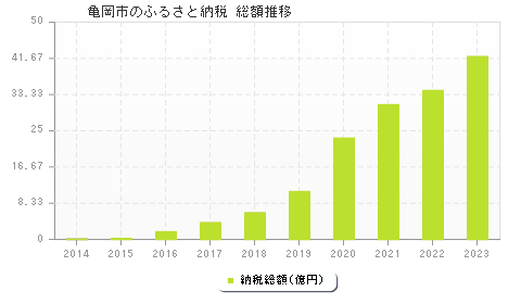 亀岡市のふるさと納税総額