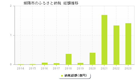 城陽市のふるさと納税総額