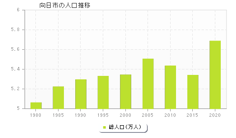 向日市の人口推移