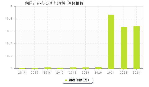 向日市のふるさと納税件数推移