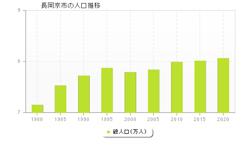 長岡京市の人口推移