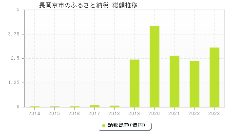 長岡京市のふるさと納税総額