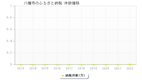 八幡市のふるさと納税件数推移