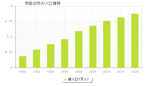 京田辺市の人口推移