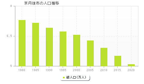 京丹後市の人口推移