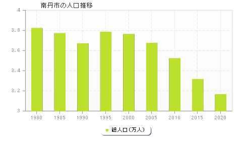 南丹市の人口推移