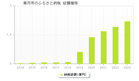 南丹市のふるさと納税総額