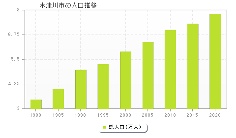 木津川市の人口推移