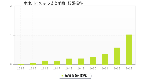 木津川市のふるさと納税総額