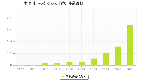 木津川市のふるさと納税件数推移