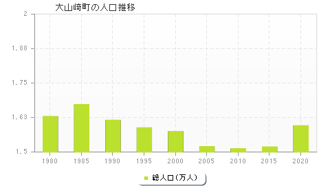 大山崎町の人口推移