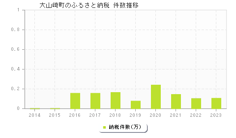 大山崎町のふるさと納税件数推移