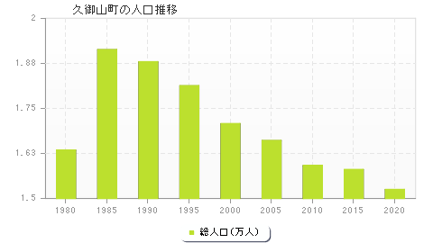 久御山町の人口推移