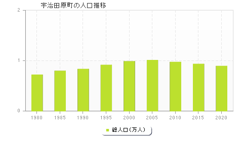 宇治田原町の人口推移