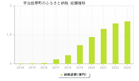 宇治田原町のふるさと納税総額