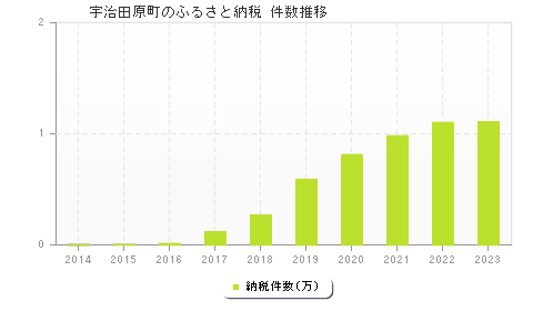 宇治田原町のふるさと納税件数推移