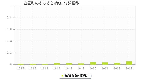 笠置町のふるさと納税総額