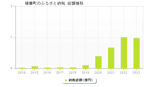 精華町のふるさと納税総額