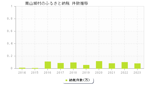 南山城村のふるさと納税件数推移