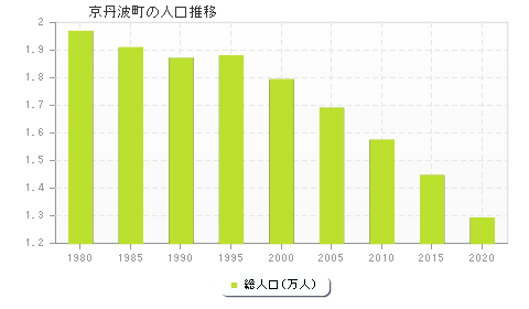 京丹波町の人口推移