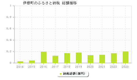 伊根町のふるさと納税総額