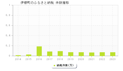 伊根町のふるさと納税件数推移