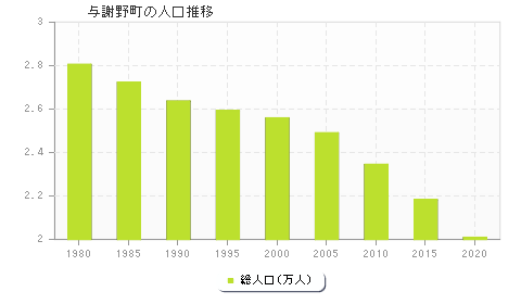 与謝野町の人口推移