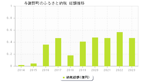 与謝野町のふるさと納税総額