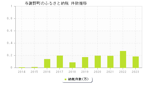 与謝野町のふるさと納税件数推移