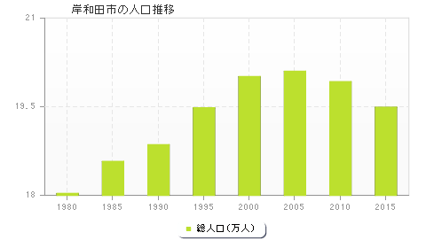 岸和田市の人口推移