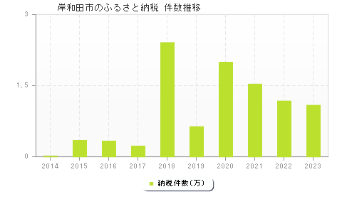 岸和田市のふるさと納税件数推移