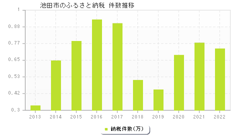 池田市のふるさと納税件数推移