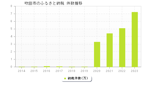 吹田市のふるさと納税件数推移